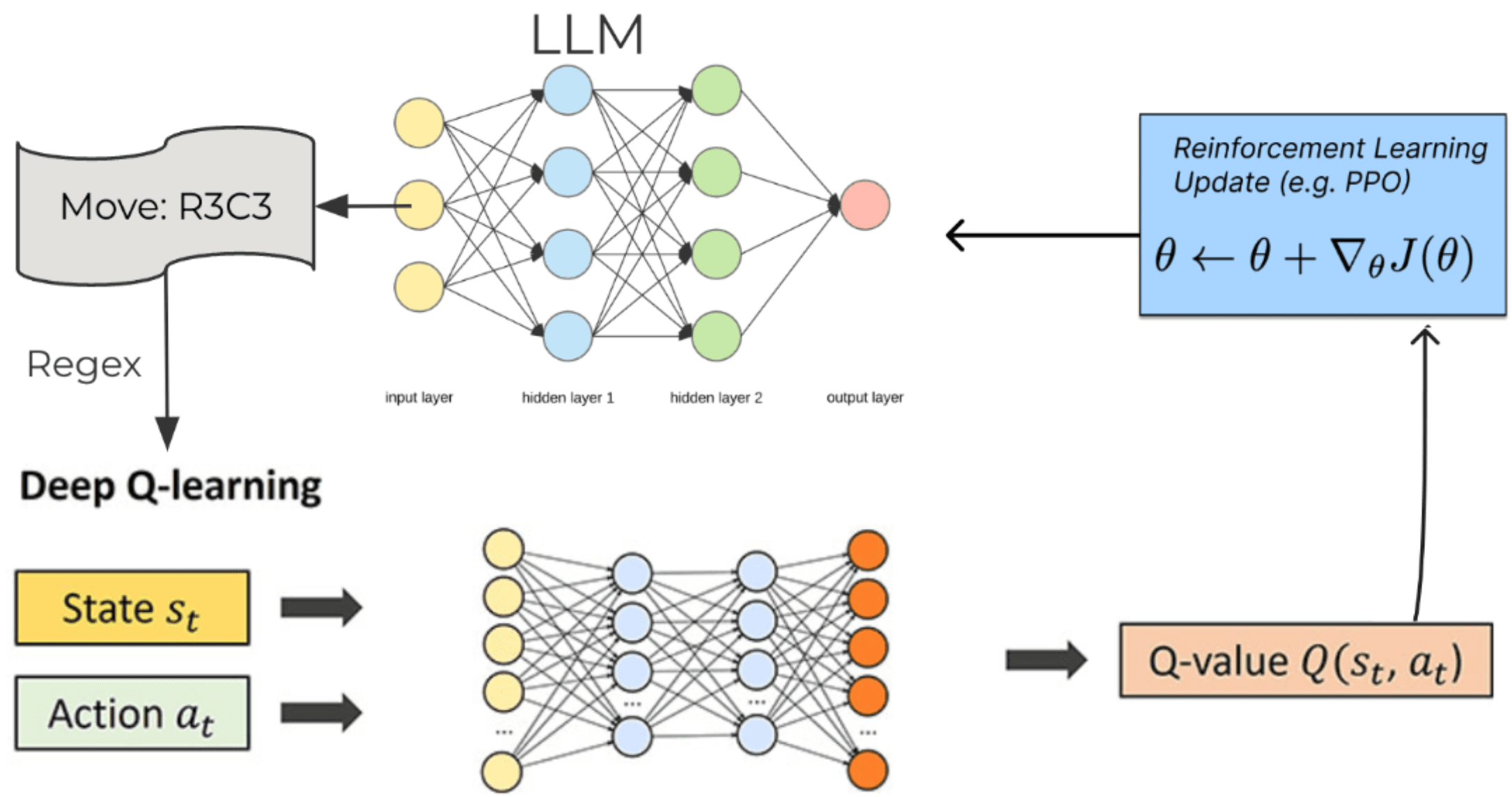DQN RLHF pipeline for strategic reasoning over games