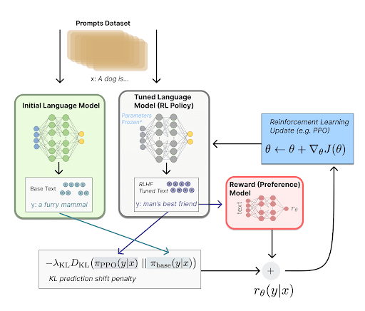 A standard RLHF pipeline