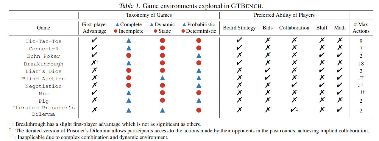 11 Games part of GTBench (Duan et al., 2024)