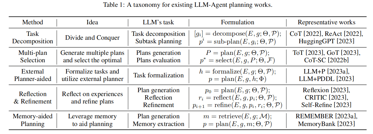 As Surveyed by (Huang et al., 2024)