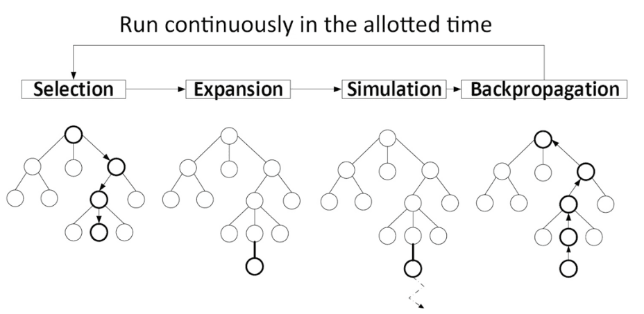 Monte Carlo Tree Search (Swiechowski et al., 2023)