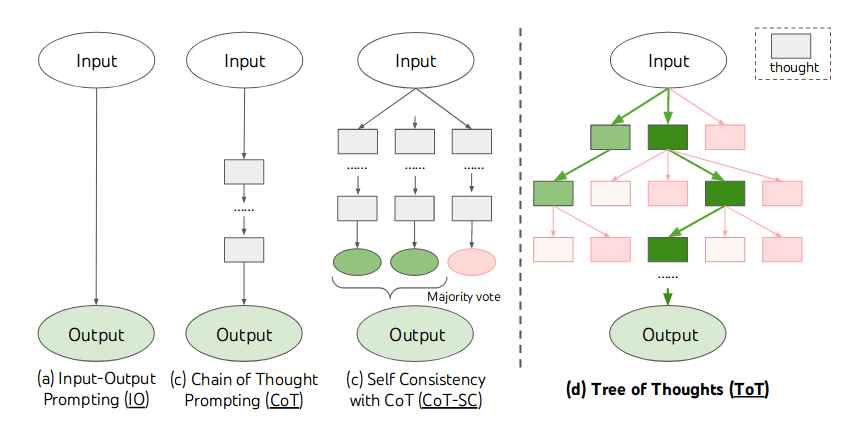 Progression of prompting techniques increasingly encoding planning prior into LLM (Yao et al., 2024)